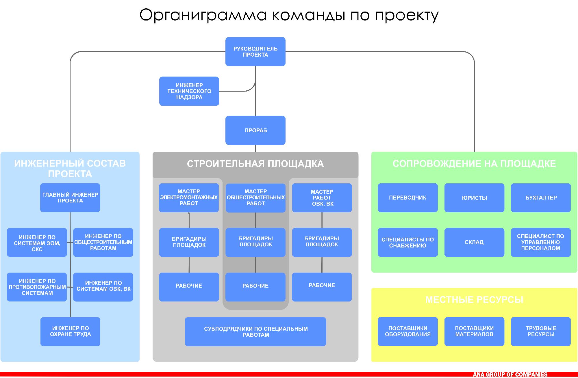 Знакомство Со Структурой Проектной Организации